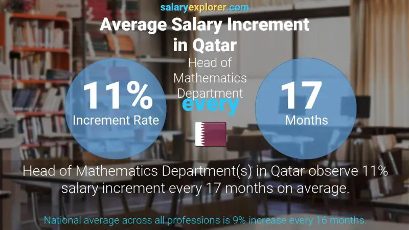 Annual Salary Increment Rate Qatar Head of Mathematics Department