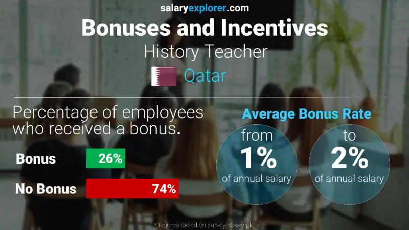 Annual Salary Bonus Rate Qatar History Teacher