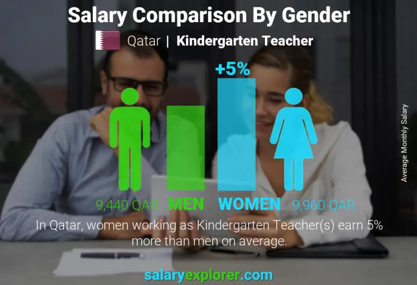 Salary comparison by gender Qatar Kindergarten Teacher monthly