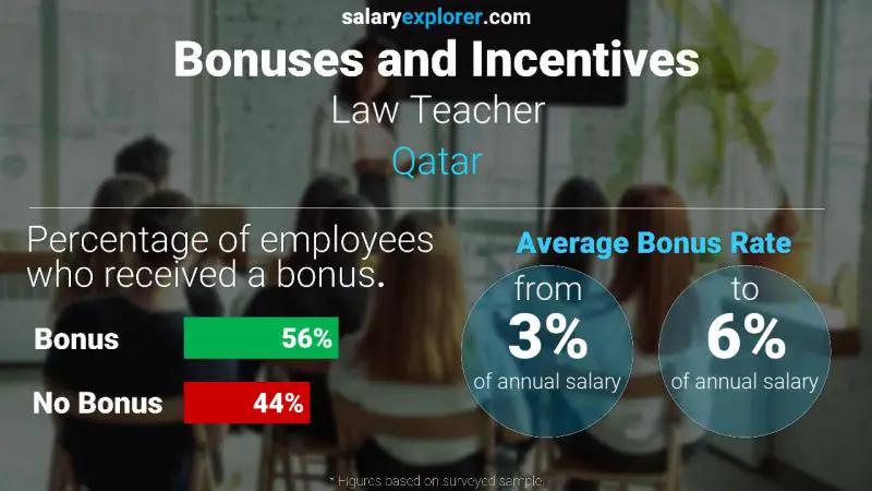 Annual Salary Bonus Rate Qatar Law Teacher