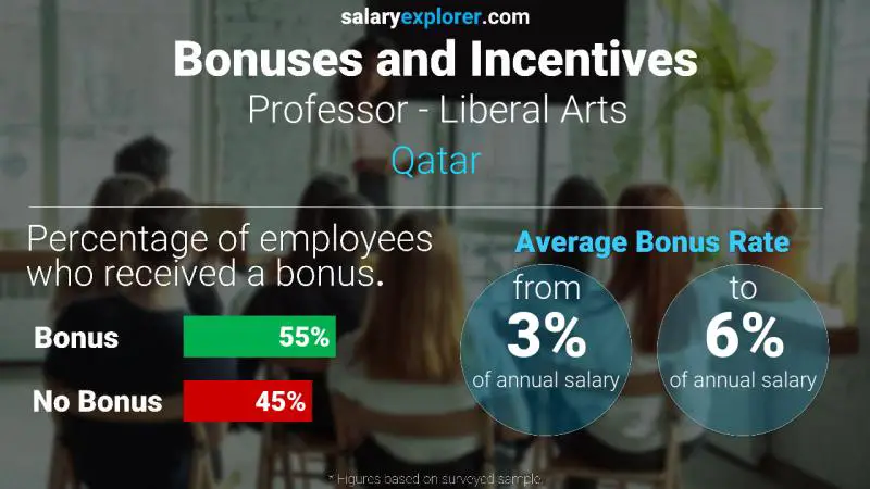 Annual Salary Bonus Rate Qatar Professor - Liberal Arts