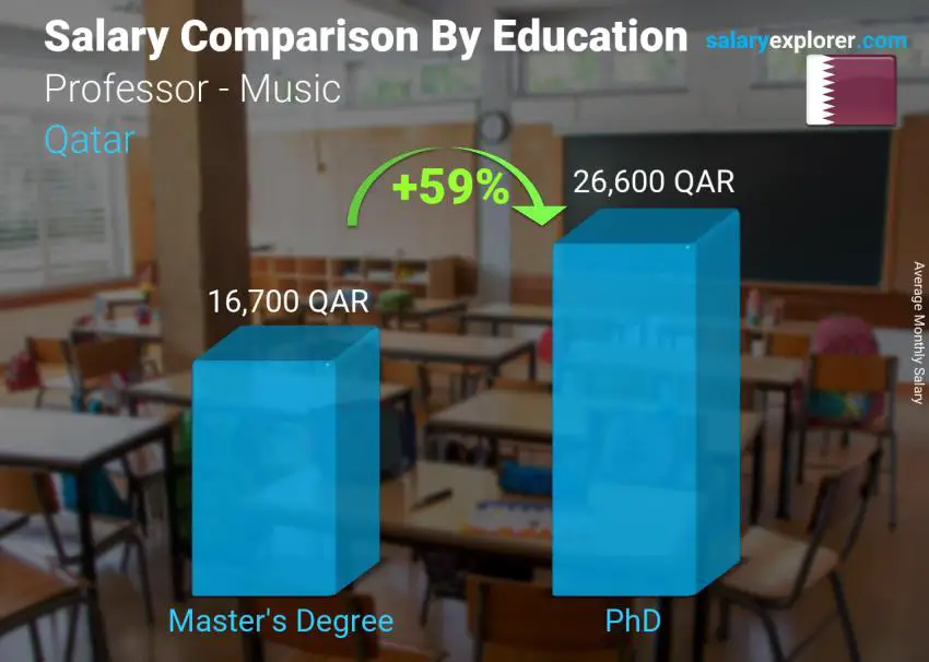 Salary comparison by education level monthly Qatar Professor - Music