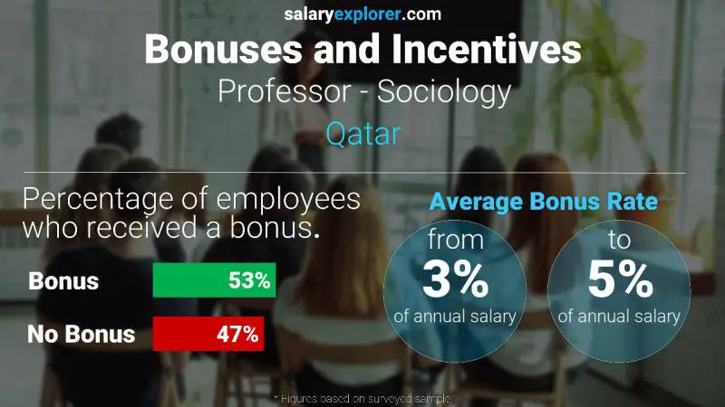 Annual Salary Bonus Rate Qatar Professor - Sociology