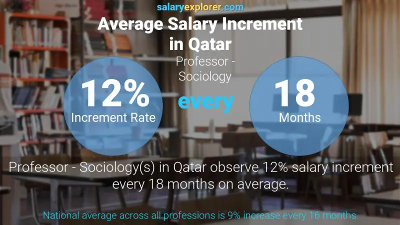 Annual Salary Increment Rate Qatar Professor - Sociology