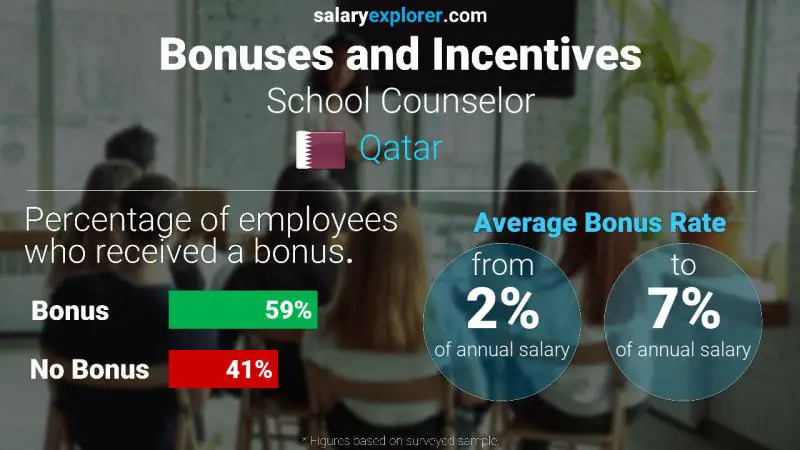 Annual Salary Bonus Rate Qatar School Counselor