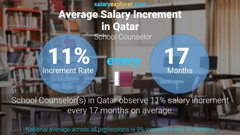 Annual Salary Increment Rate Qatar School Counselor