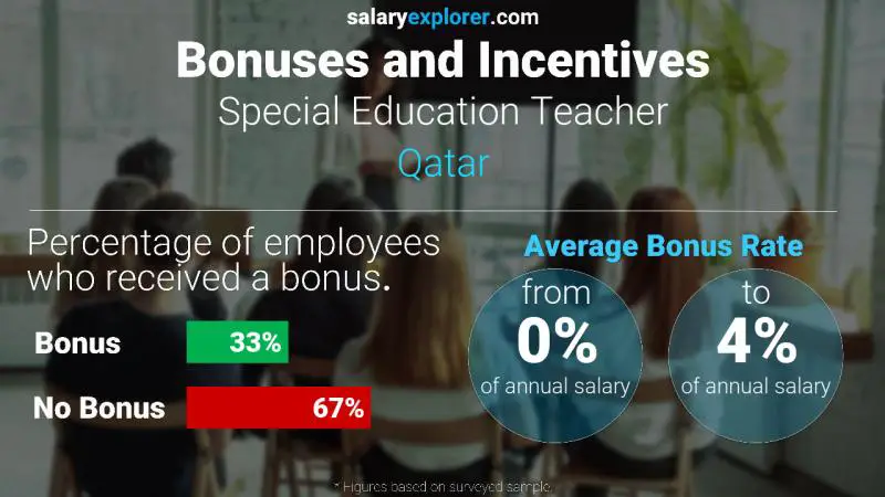 Annual Salary Bonus Rate Qatar Special Education Teacher