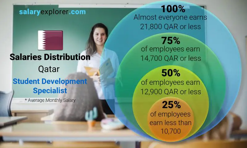 Median and salary distribution Qatar Student Development Specialist monthly