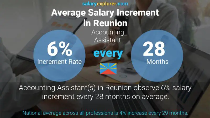 Annual Salary Increment Rate Reunion Accounting Assistant