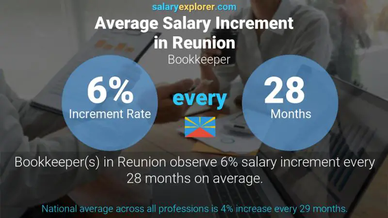 Annual Salary Increment Rate Reunion Bookkeeper