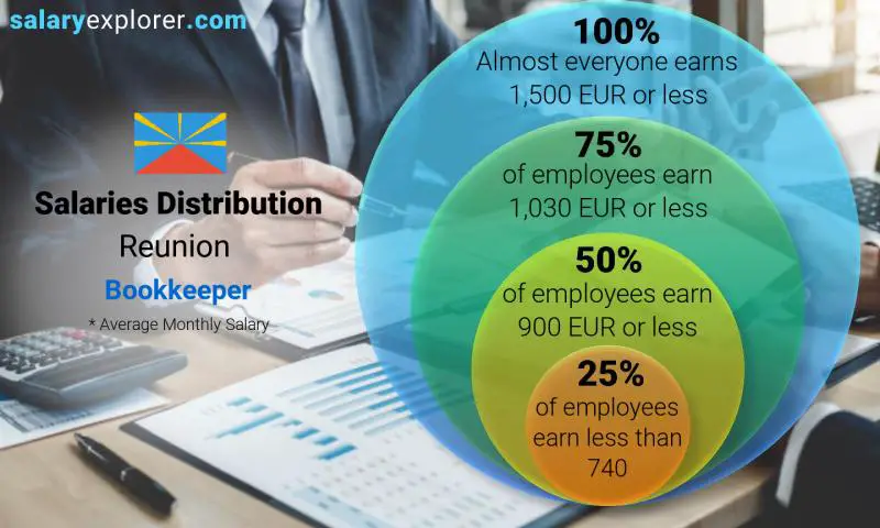 Median and salary distribution Reunion Bookkeeper monthly