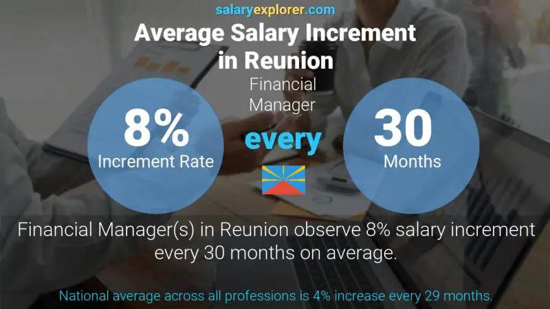 Annual Salary Increment Rate Reunion Financial Manager