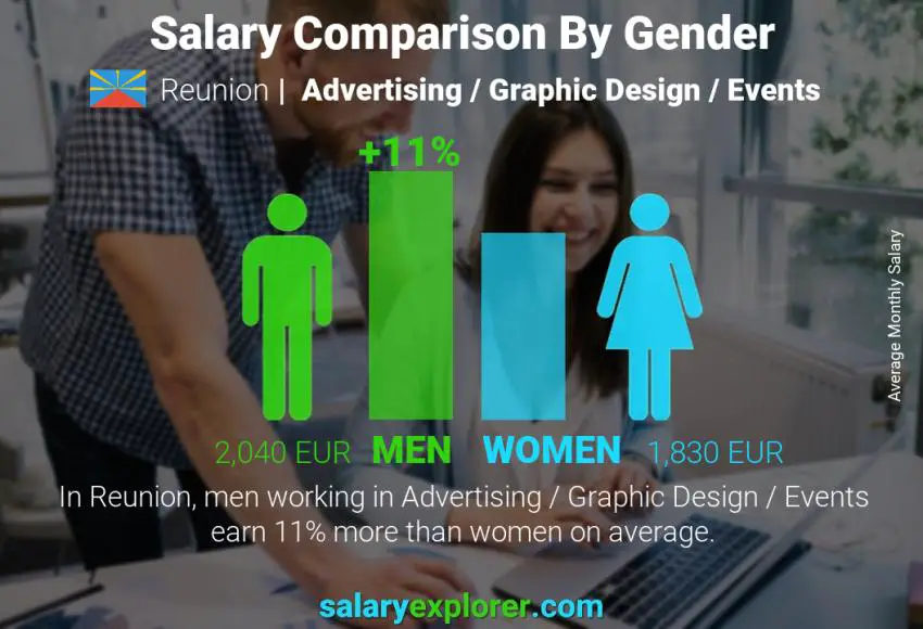 Salary comparison by gender Reunion Advertising / Graphic Design / Events monthly