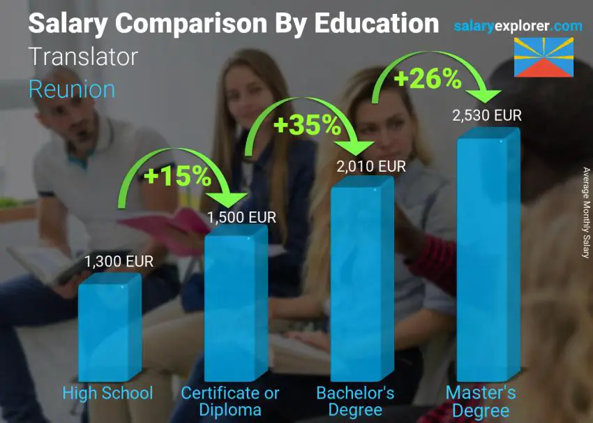 Salary comparison by education level monthly Reunion Translator