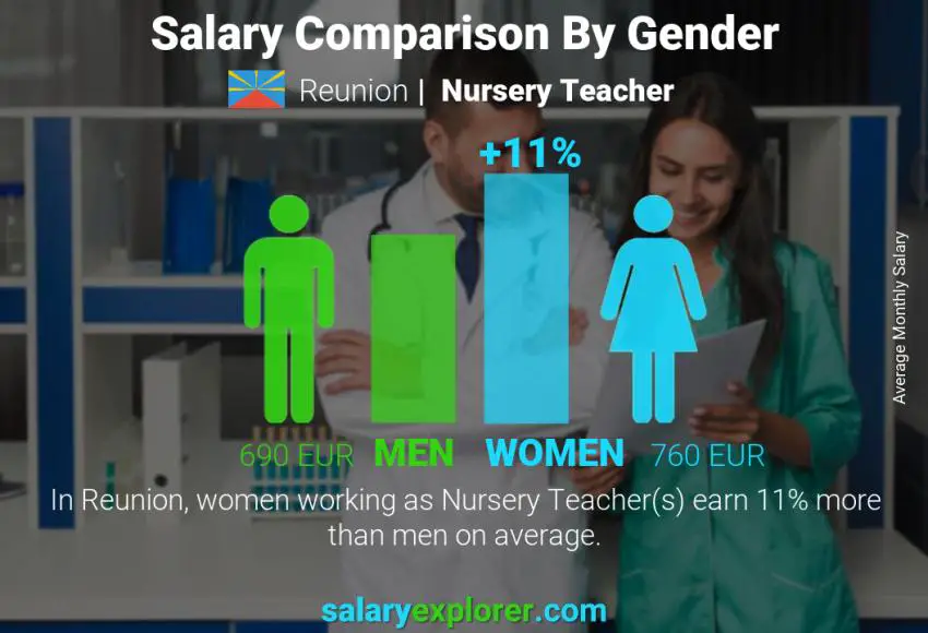 Salary comparison by gender Reunion Nursery Teacher monthly