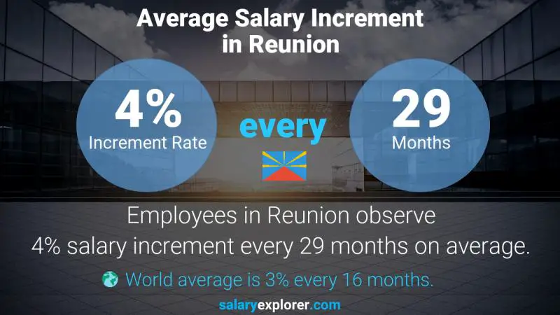Annual Salary Increment Rate Reunion Wind Energy Engineer