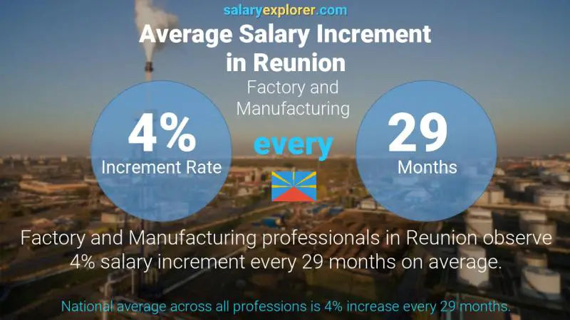 Annual Salary Increment Rate Reunion Factory and Manufacturing