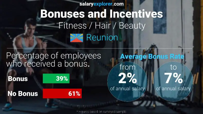 Annual Salary Bonus Rate Reunion Fitness / Hair / Beauty