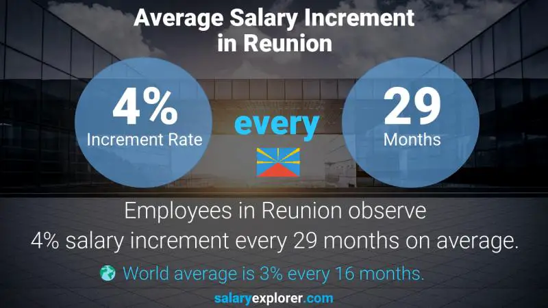 Annual Salary Increment Rate Reunion EKG Technician