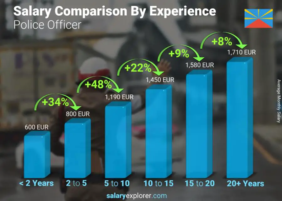 Salary comparison by years of experience monthly Reunion Police Officer