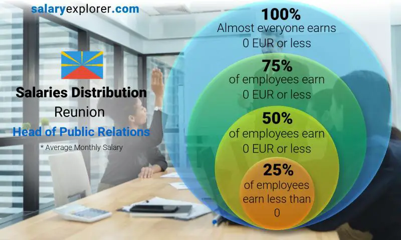 Median and salary distribution Reunion Head of Public Relations monthly