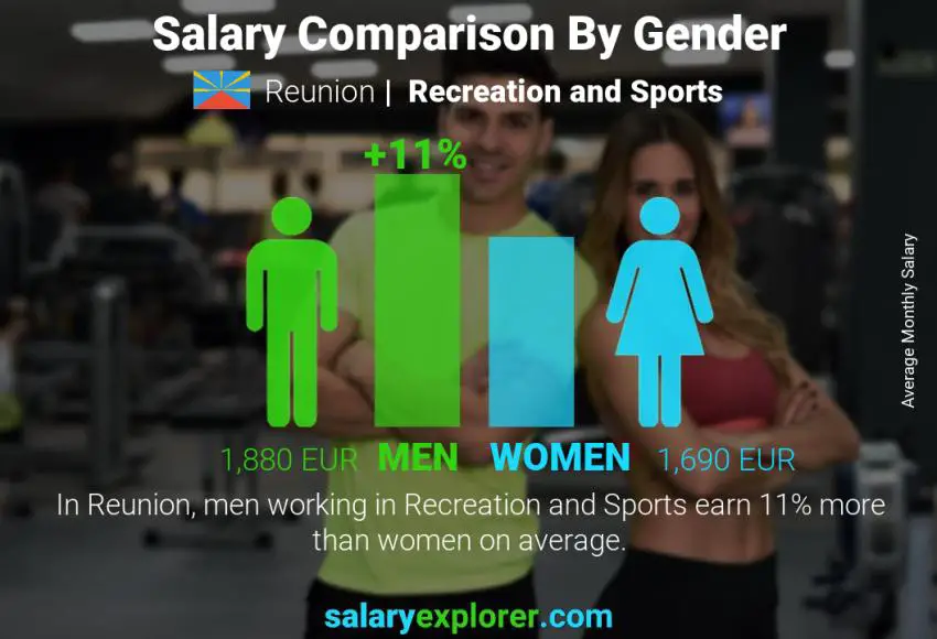 Salary comparison by gender Reunion Recreation and Sports monthly