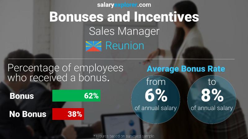 Annual Salary Bonus Rate Reunion Sales Manager