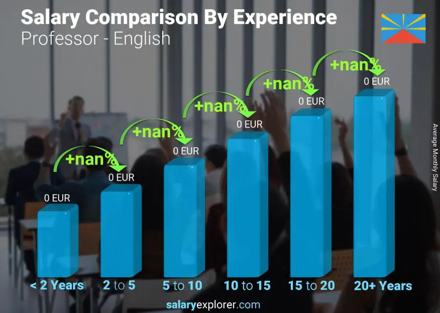 Salary comparison by years of experience monthly Reunion Professor - English