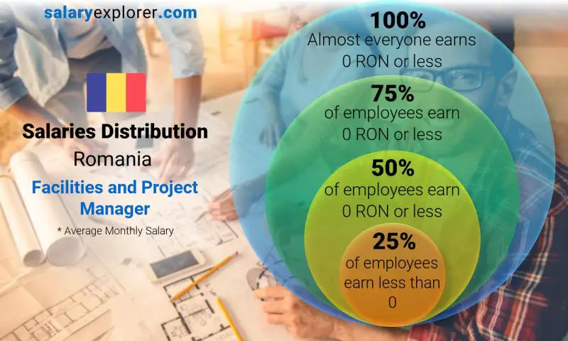 Median and salary distribution Romania Facilities and Project Manager monthly