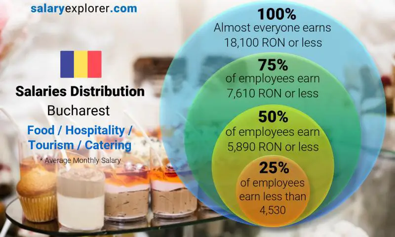 Median and salary distribution Bucharest Food / Hospitality / Tourism / Catering monthly