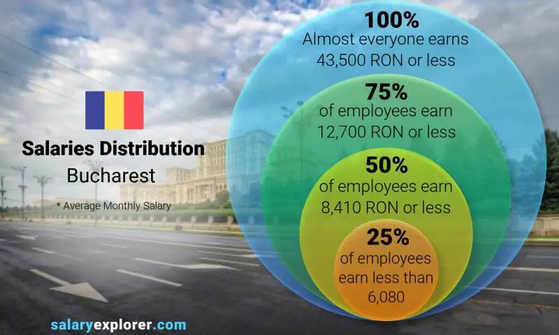 Median and salary distribution Bucharest monthly