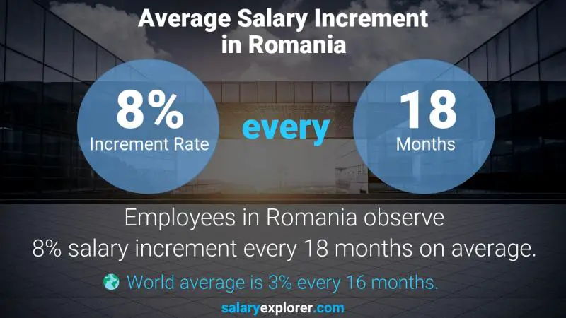 Annual Salary Increment Rate Romania Guidance Counselor