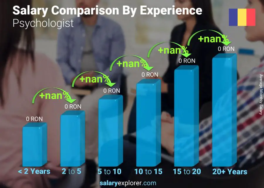 Salary comparison by years of experience monthly Romania Psychologist