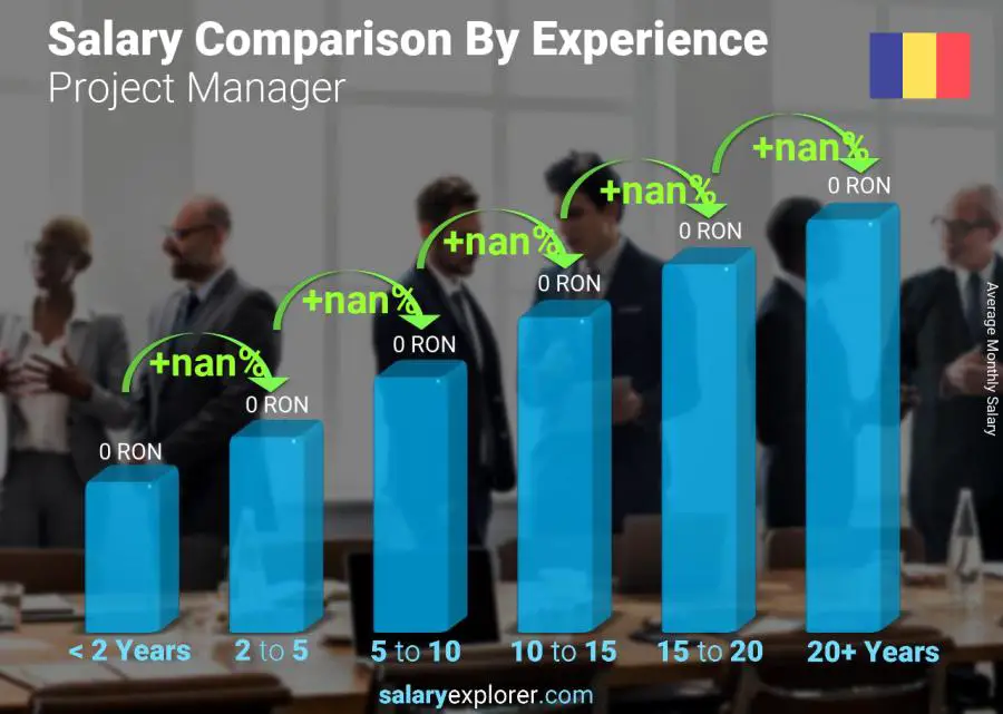 Salary comparison by years of experience monthly Romania Project Manager