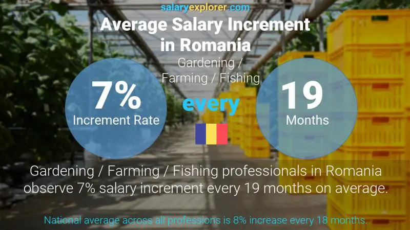 Annual Salary Increment Rate Romania Gardening / Farming / Fishing