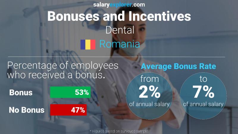 Annual Salary Bonus Rate Romania Dental