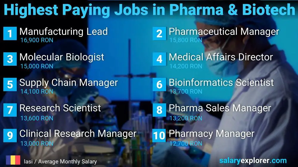 Highest Paying Jobs in Pharmaceutical and Biotechnology - Iasi