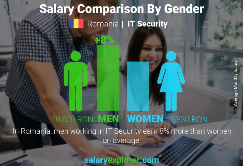 Salary comparison by gender Romania IT Security monthly