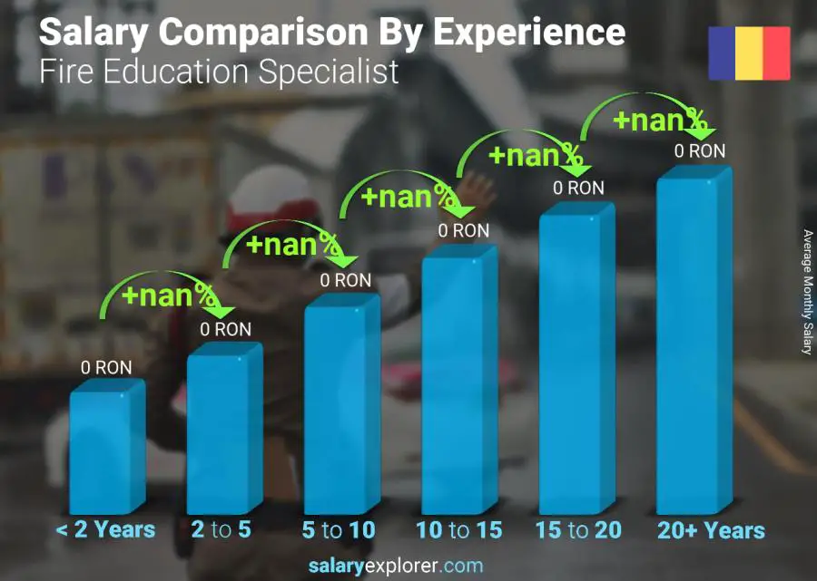 Salary comparison by years of experience monthly Romania Fire Education Specialist