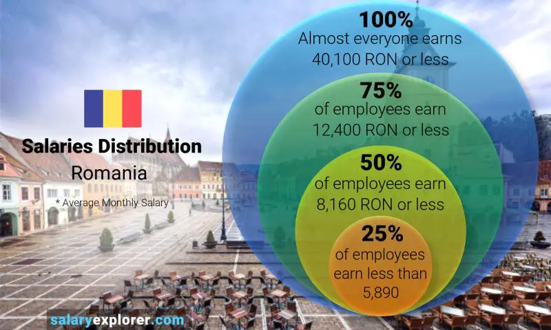 Median and salary distribution Romania monthly