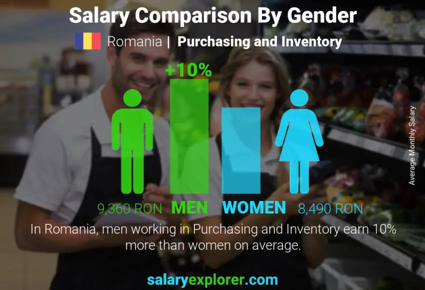 Salary comparison by gender Romania Purchasing and Inventory monthly