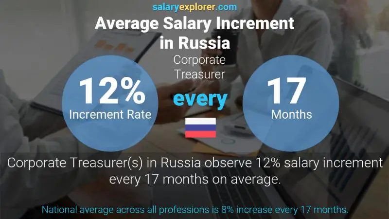 Annual Salary Increment Rate Russia Corporate Treasurer