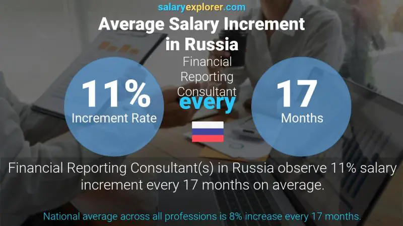 Annual Salary Increment Rate Russia Financial Reporting Consultant