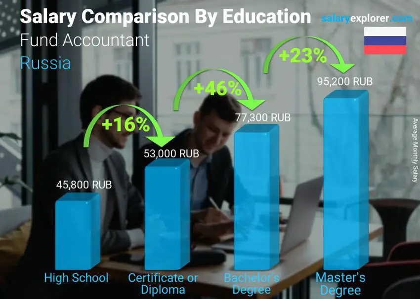 Salary comparison by education level monthly Russia Fund Accountant