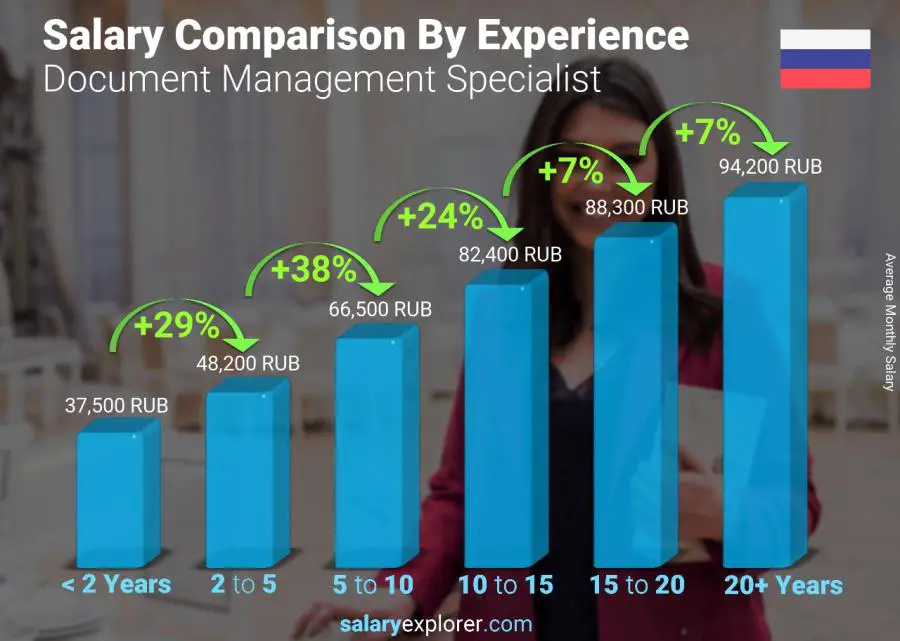 Salary comparison by years of experience monthly Russia Document Management Specialist