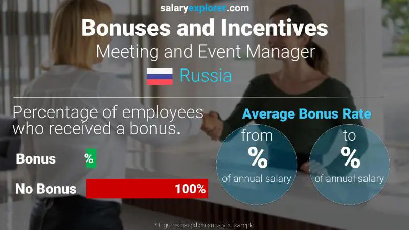 Annual Salary Bonus Rate Russia Meeting and Event Manager