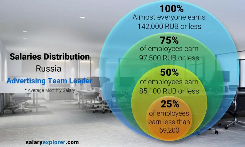 Median and salary distribution Russia Advertising Team Leader monthly