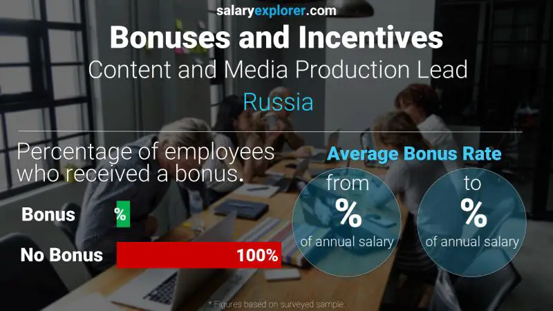 Annual Salary Bonus Rate Russia Content and Media Production Lead