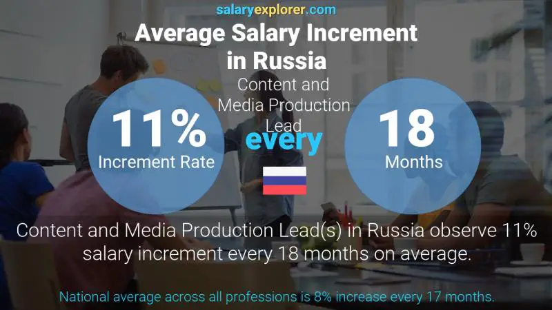 Annual Salary Increment Rate Russia Content and Media Production Lead