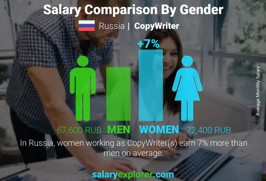 Salary comparison by gender Russia CopyWriter monthly